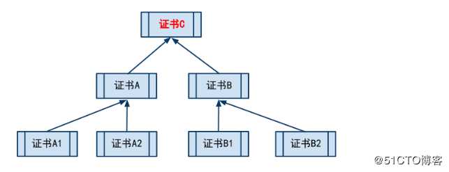 ssl原理及ssl配置