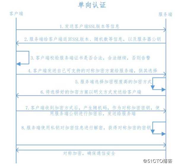 ssl原理及ssl配置