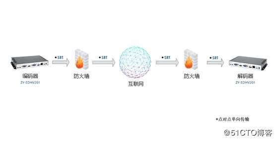 智勇电子最新H.265支持SRT协议编码器ZY-EDHV201发布