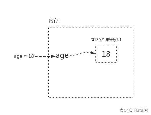 04-3 python语法入门之垃圾回收机制