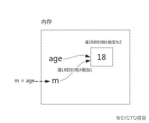 04-3 python语法入门之垃圾回收机制