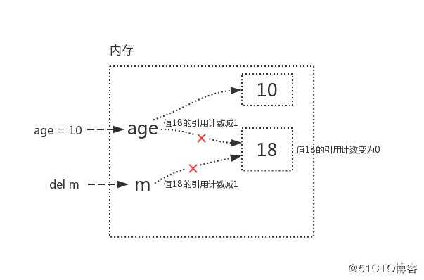 04-3 python语法入门之垃圾回收机制