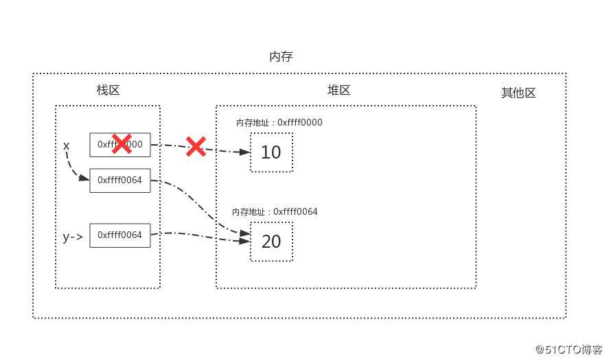 04-3 python语法入门之垃圾回收机制