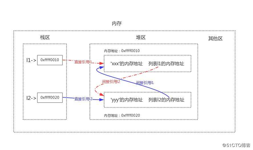 04-3 python语法入门之垃圾回收机制