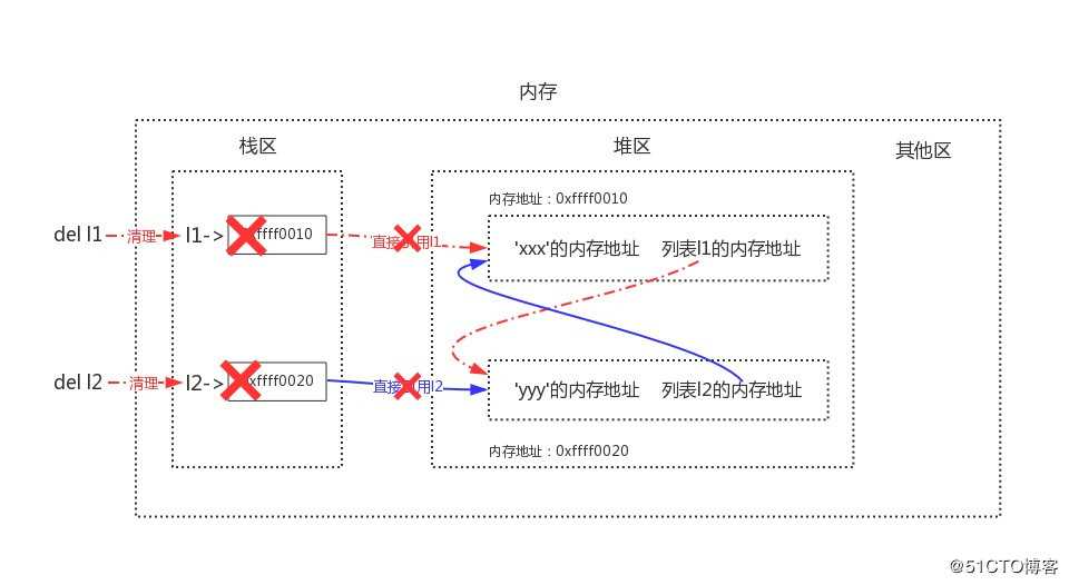 04-3 python语法入门之垃圾回收机制