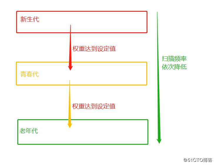 04-3 python语法入门之垃圾回收机制