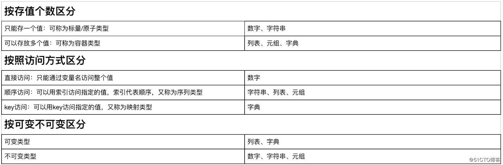 05 基本数据类型及内置方法