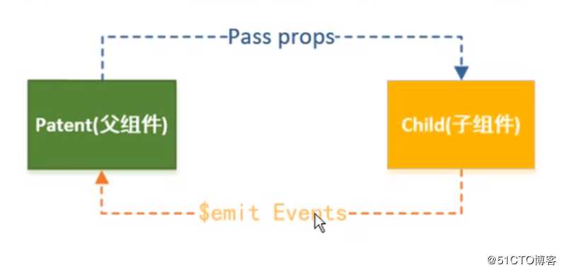 Vue父子组件通信