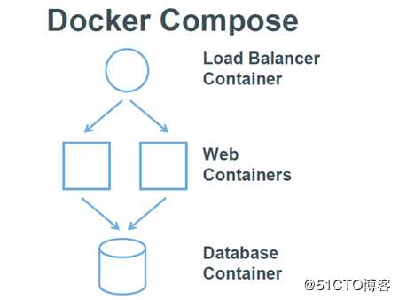 docker三剑客之docker-compose和搭建wordpress的博客