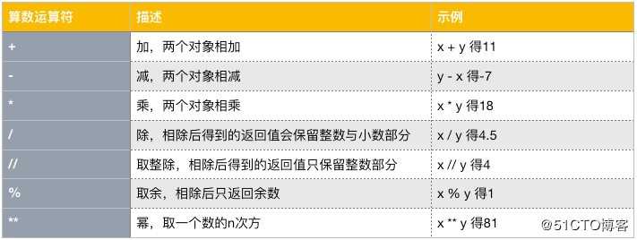 04-4 python语法入门之与用户交互、运算符