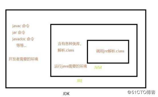 学习java却不知道JRE和JDK的区别？快进来学习