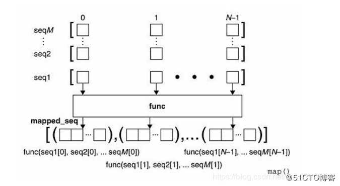 python学习之高级特性