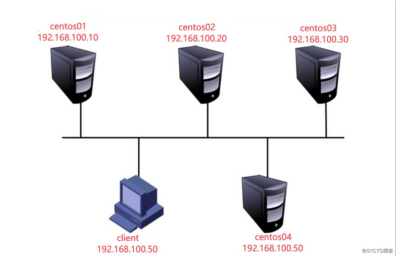 Centos 7搭建GlusterFS分布式文件系统群集