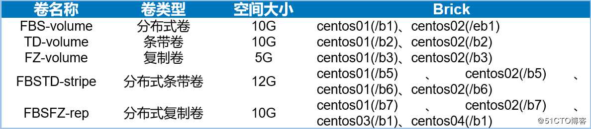 Centos 7搭建GlusterFS分布式文件系统群集