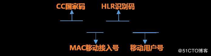 物联网卡能否携号转网？