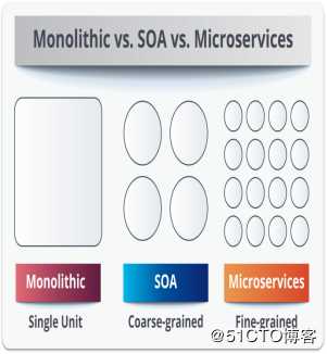微服务与SOA：有什么区别？