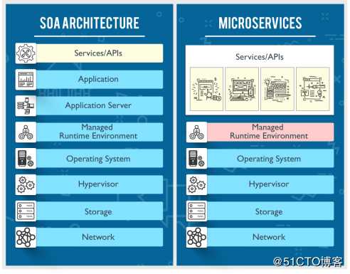 微服务与SOA：有什么区别？