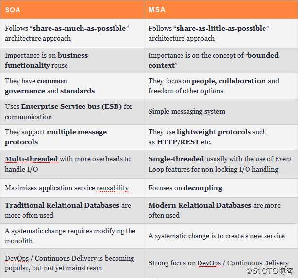 微服务与SOA：有什么区别？