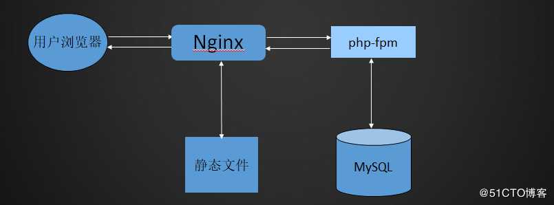 nginx监控及lnmp架构