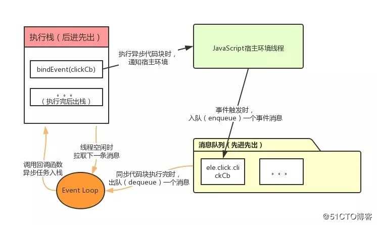 究竟什么是异步编程？