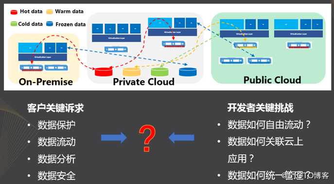 多云管理助力企业数字化转型已成必然