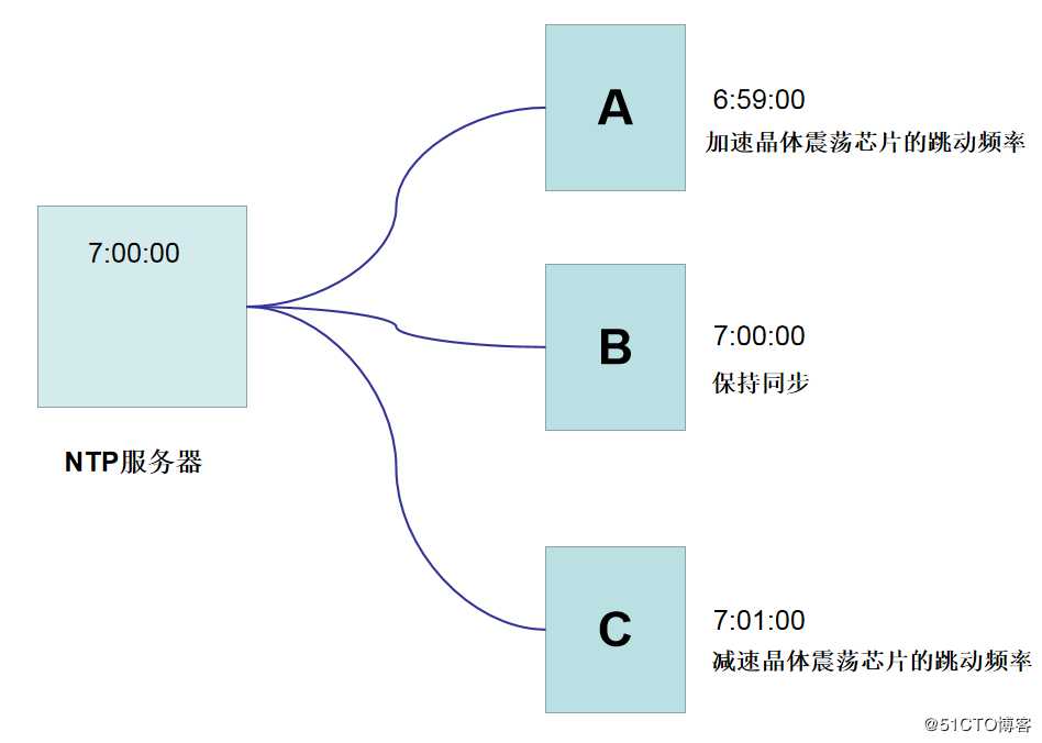 【讲清楚，说明白！】NTP时间同步服务详解