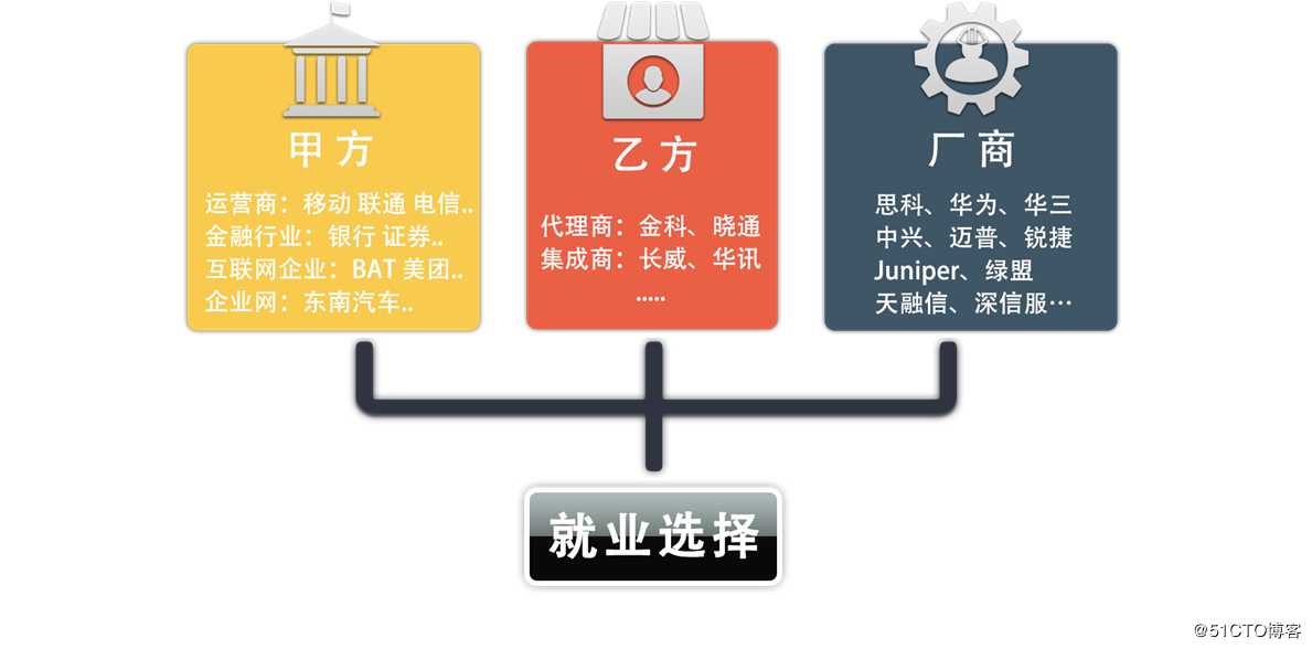 网工老鸟教你正确找对工作岗位