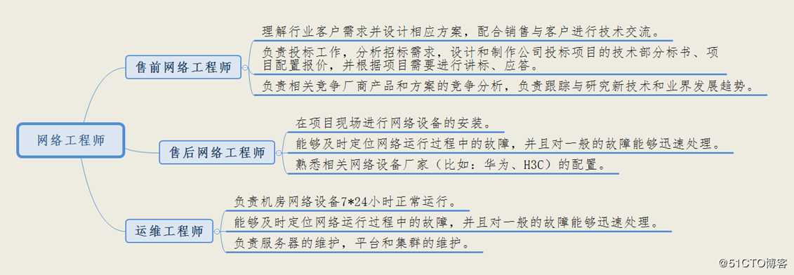 网工老鸟教你正确找对工作岗位