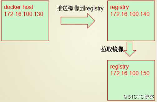 Docker系列10：自建registry（1）