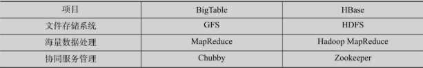 HBase和BigTable的底层技术对应关系