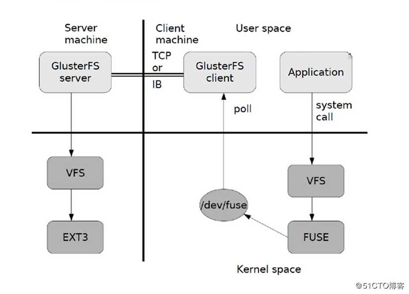 GFS分布式文件存储系统（理论）