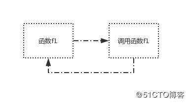 07-08 函数递归