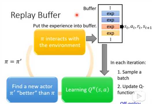 Buffer  Replay Buffer  Put the experience into buffer.  Tt interacts with  the environment  exp  st, at, rt, st +1  Find a new actor  Learning C (s, a)  Tt‘ "better" than Tt  In each iteration:  1. Sample a  batch  2. Update Q-  function