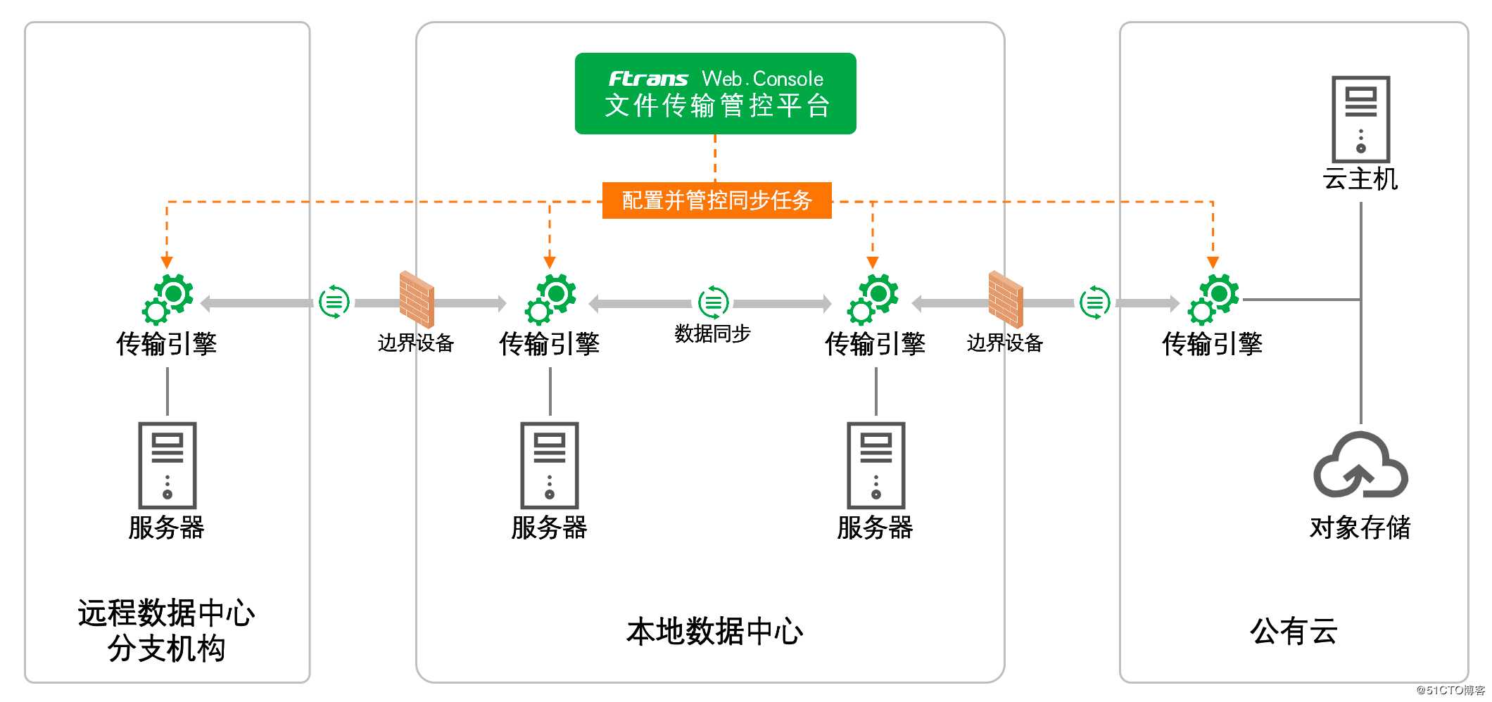 Ftrans文件同步系统异于其他同步软件的6点分析