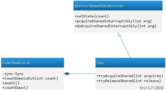 JUC包中的CountDownLatch源码实现分析