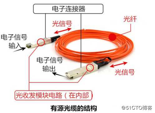 有源光缆结构