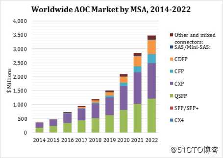 有源光缆市场从2014年到2020年的增长趋势