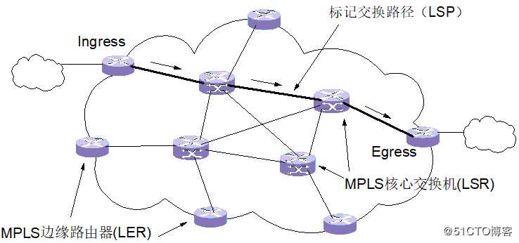 网工提款机---MPLS协议