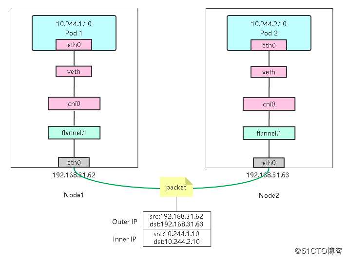 Kubernetes网络组件之Flannel策略实践(vxlan、host-gw)