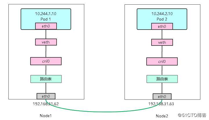 Kubernetes网络组件之Flannel策略实践(vxlan、host-gw)