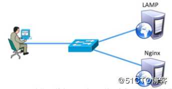 部署Nginx+Apache动静分离