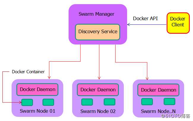 Docker swarm搭建（1）