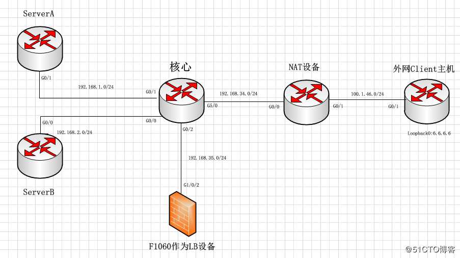 LB 服务器负载均衡【旁路部署】