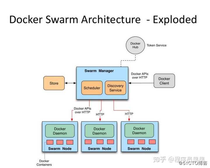 Docker swarm搭建（2）