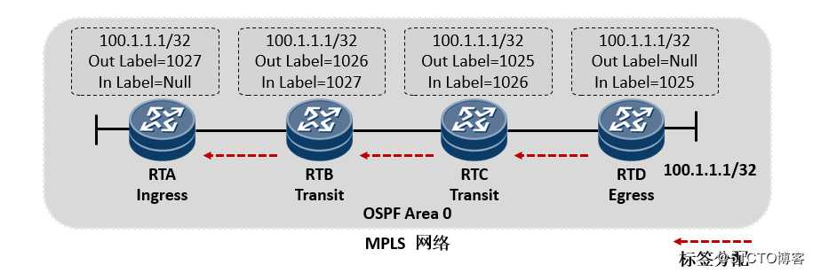 网工提款机---MPLS技术进阶篇