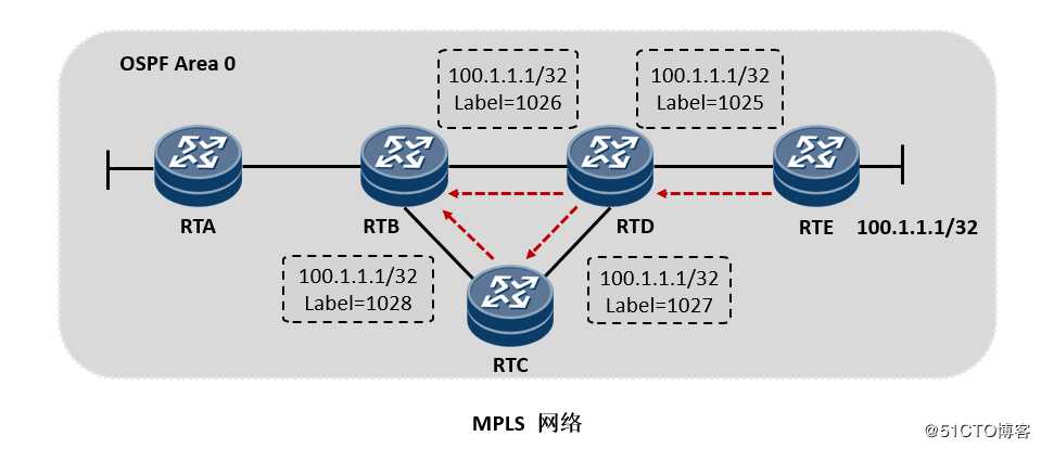 网工提款机---MPLS技术进阶篇