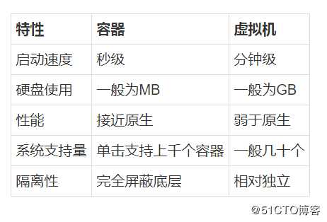 Docker基本部署及基本控制命令