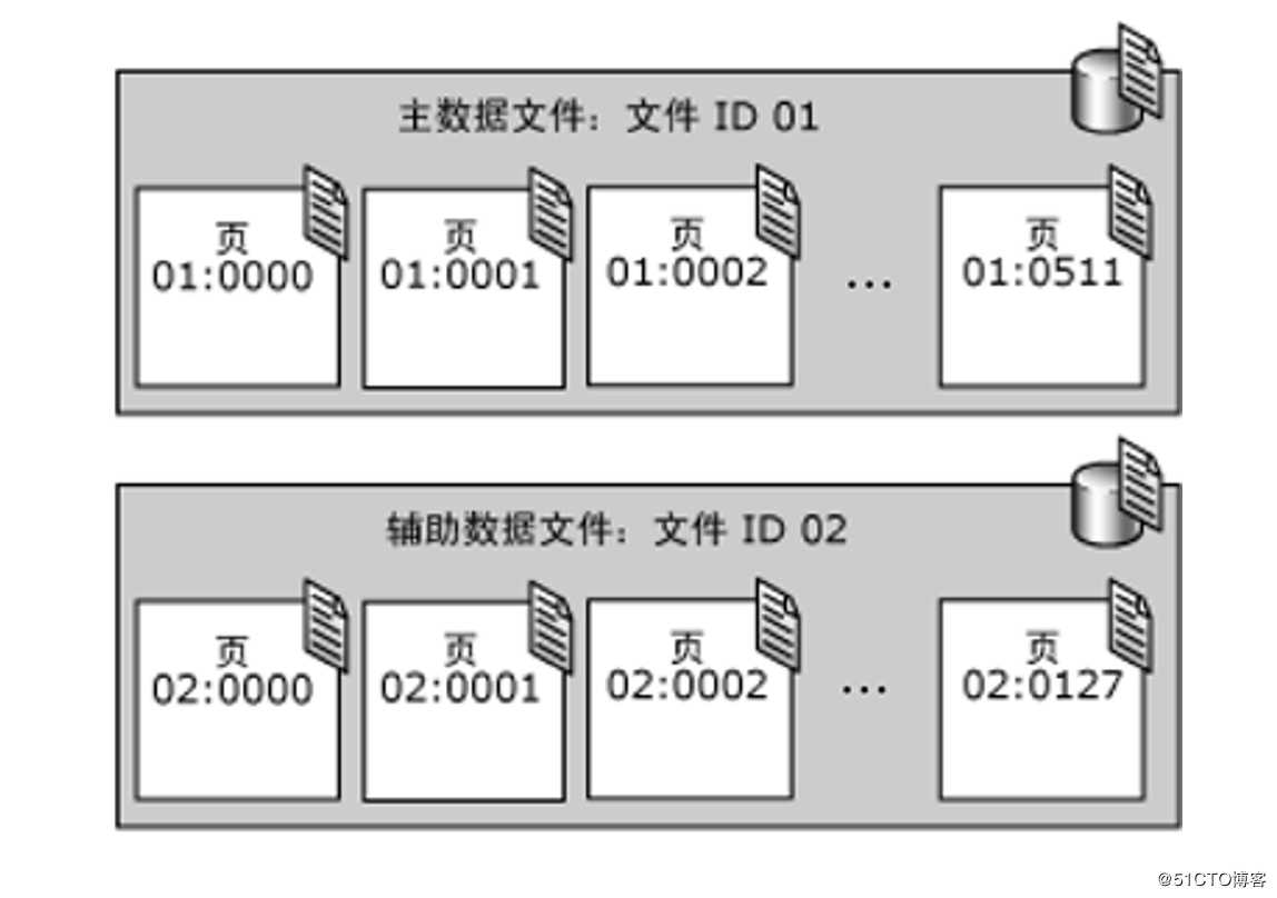 SQL Server数据库、表、数据类型基本概念