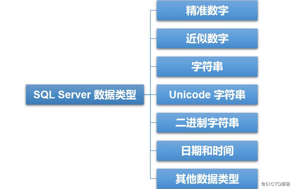 SQL Server数据库、表、数据类型基本概念