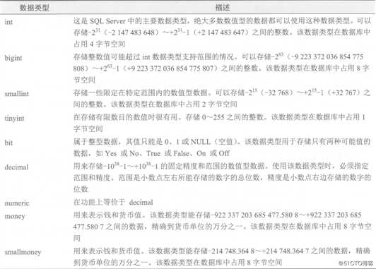 SQL Server数据库、表、数据类型基本概念
